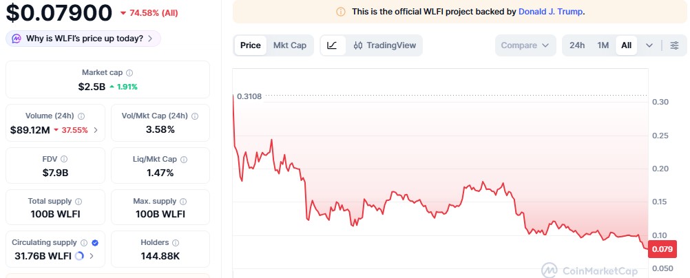 Trump Linked WLFI Token Price Crash