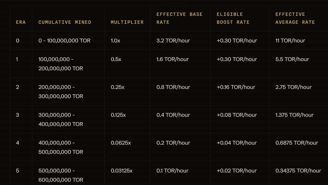 torium network halving torium network halving