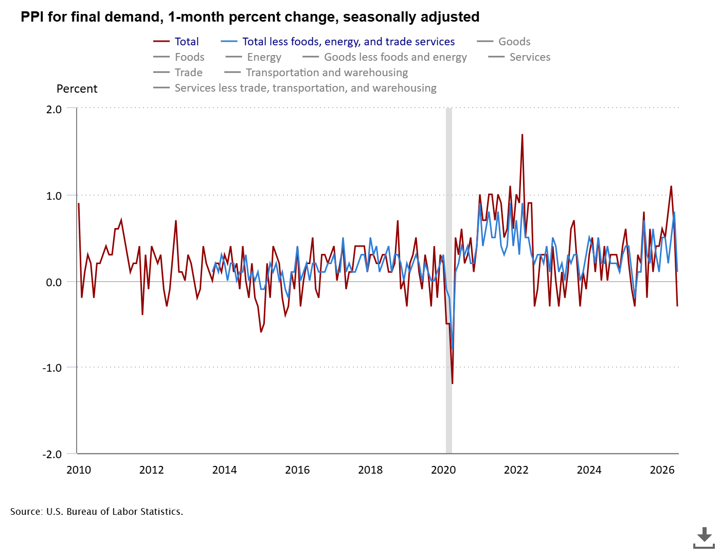 Now The Focus Shifts To Producer Prices Now The Focus Shifts To Producer Prices