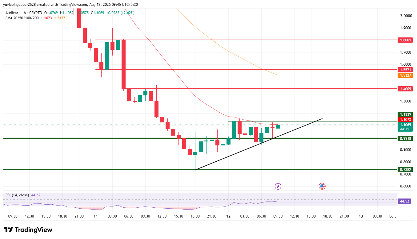 Audiera Price Prediction Chart Audiera Price Prediction Chart