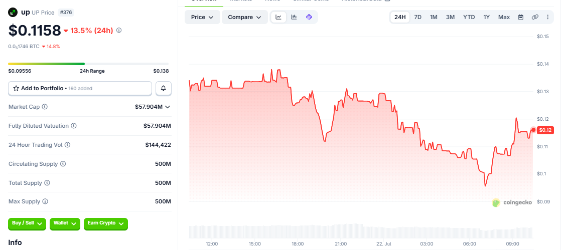 UP/USD price chart today