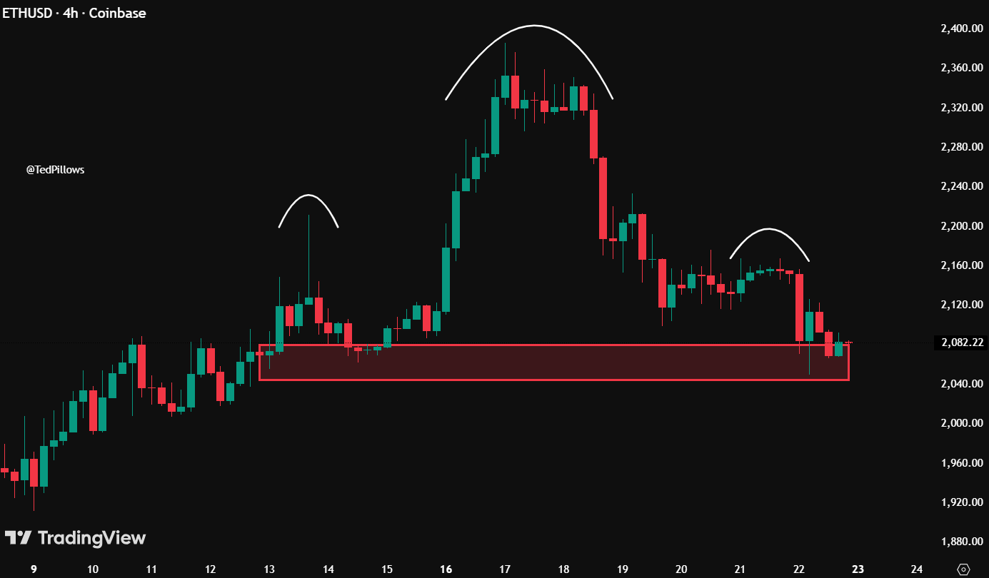 Ethereum price prediction head and shoulders pattern near 2040 support level