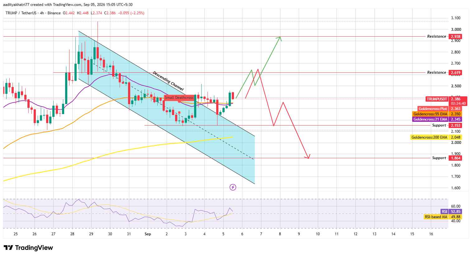4-Hour Chart Analysis for Trump Coin 4-Hour Chart Analysis for Trump Coin