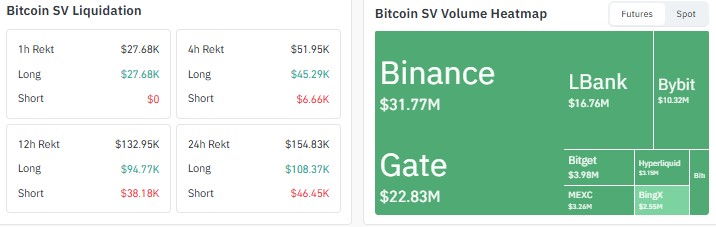 Bitcoin SV derivatives, BSV trading volume, Bitcoin SV network activity, BSV Bitcoin SV derivatives, BSV trading volume, Bitcoin SV network activity, BSV