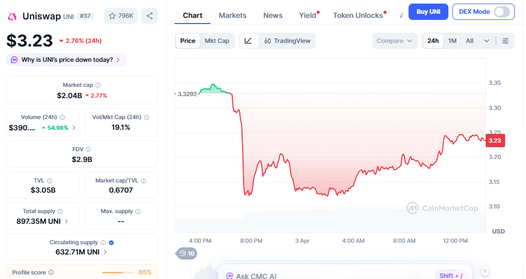 UNI price chart showing downtrend with continued selling pressure
