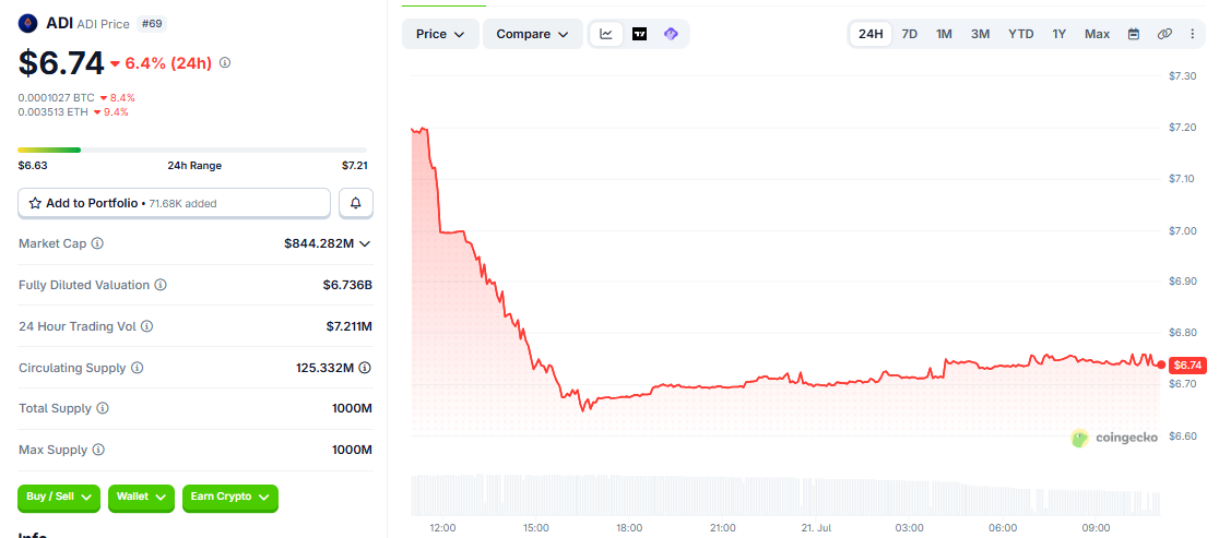 ADI price chart today