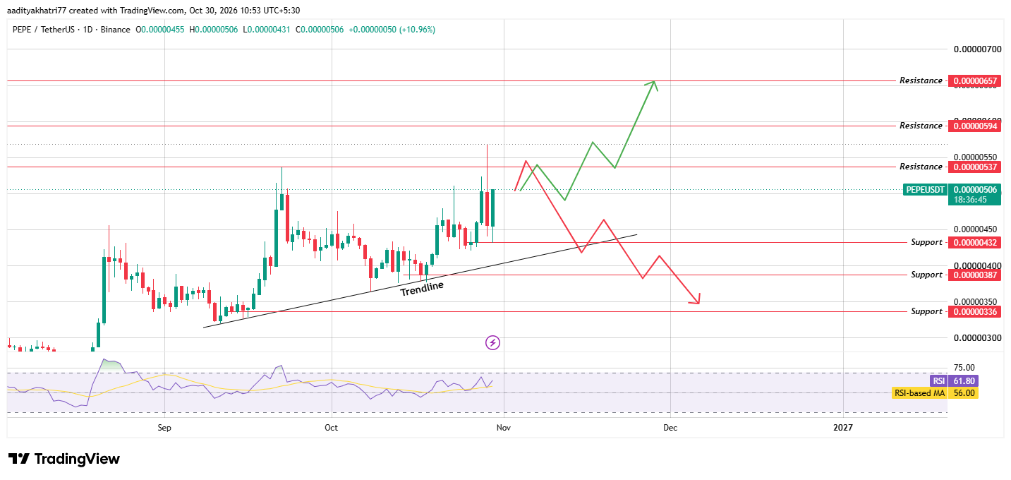 Technical Analysis