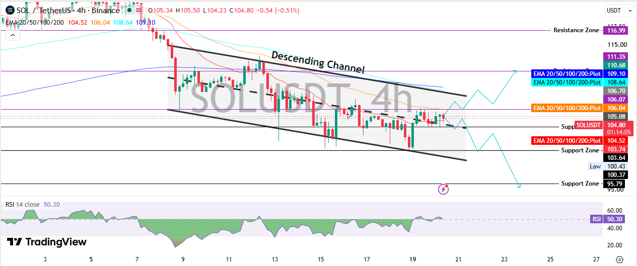 Solana Technical Analysis: Descending Channel Solana Technical Analysis: Descending Channel