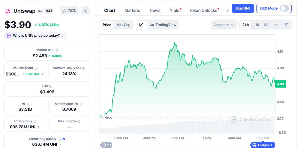 UNI/USD price chart today