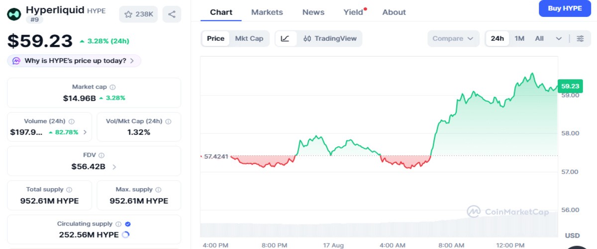 CoinMarketCap chart of HYPE showing current market detail CoinMarketCap chart of HYPE showing current market detail