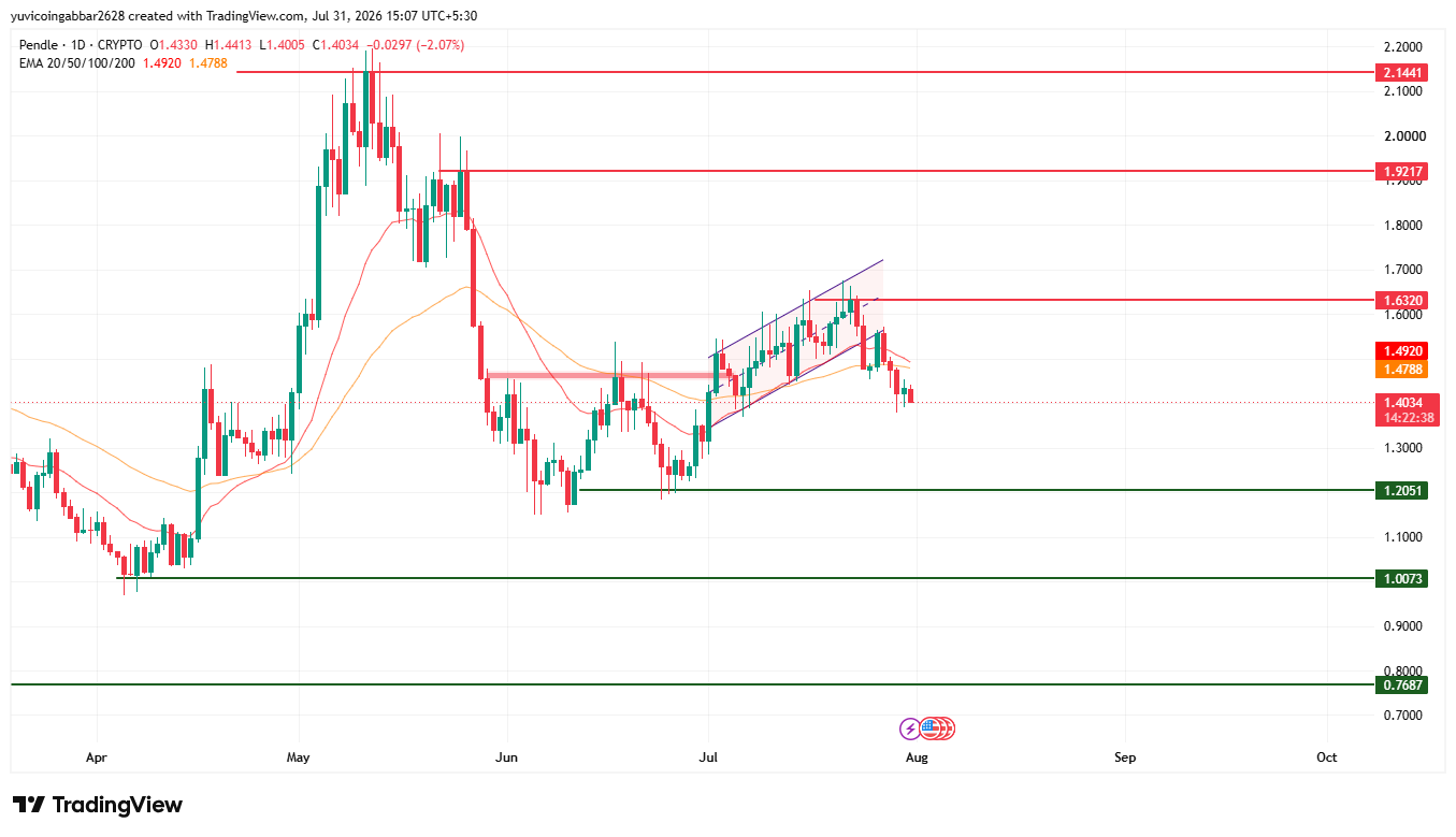 Pendle Prediction Chart Technical Analysis