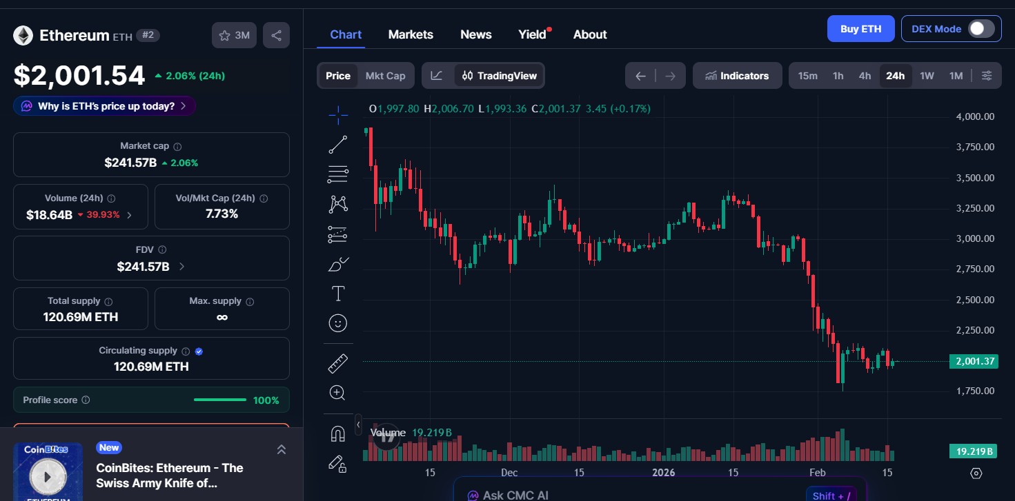 Ethereum (ETH) price today