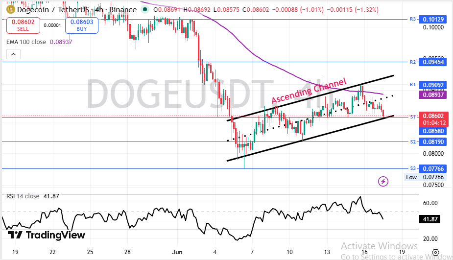 Dogecoin price prediction technical analysis 2026