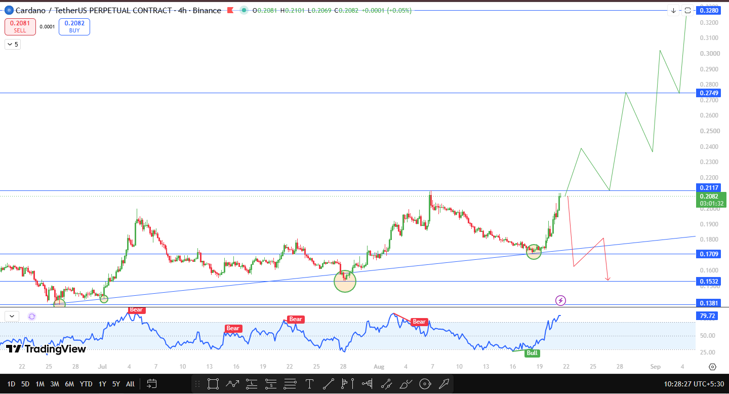 Cardano technical support and resistance latest