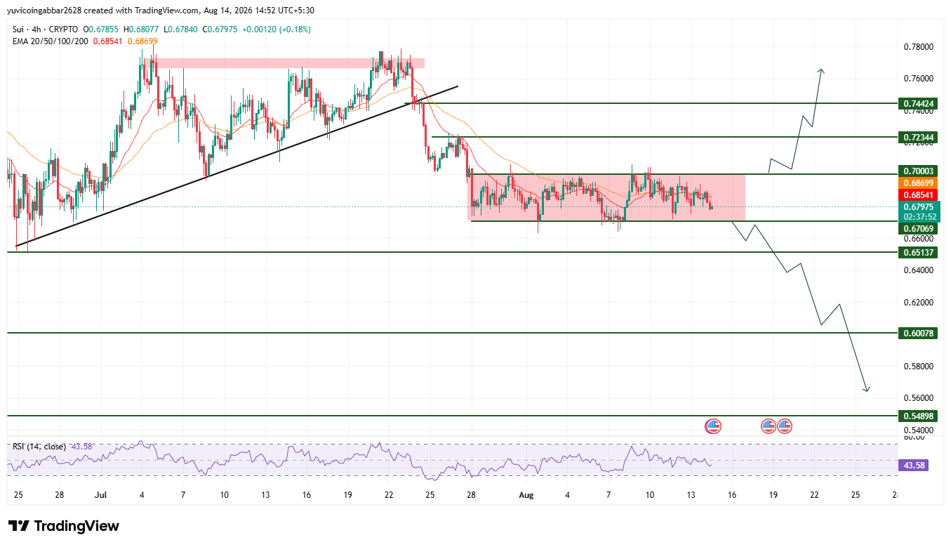 SUI Price Prediction Chart SUI Price Prediction Chart
