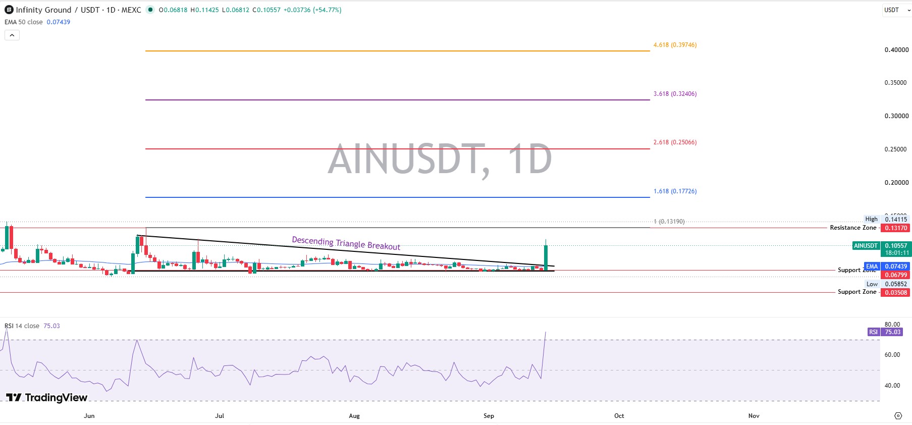 Infinity Ground Technical Analysis Infinity Ground Technical Analysis