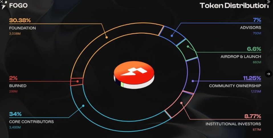 FOGO Tokenomics
