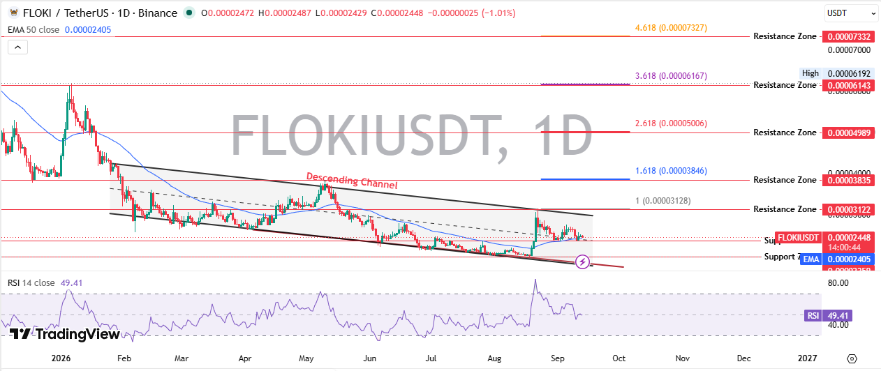 FLOKI Technical Analysis: RSI Signals Neutral Momentum FLOKI Technical Analysis: RSI Signals Neutral Momentum