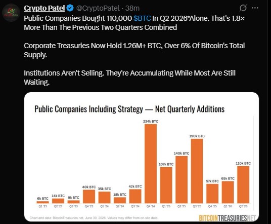 Public companies added 110,000 coins in Q2 2026