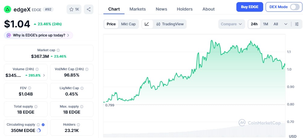 EdgeX Token Price Today EdgeX Token Price Today