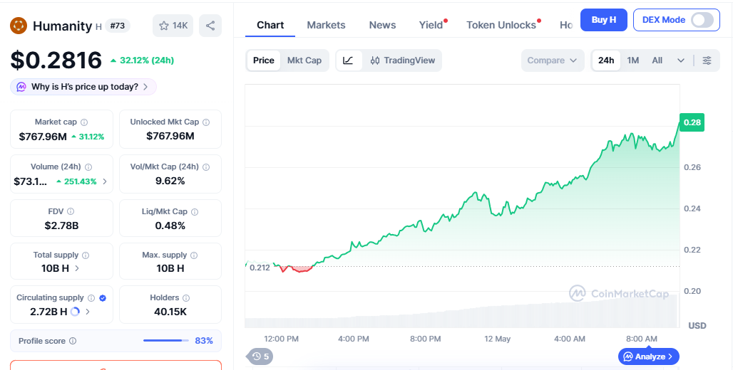 H/USD price chart today
