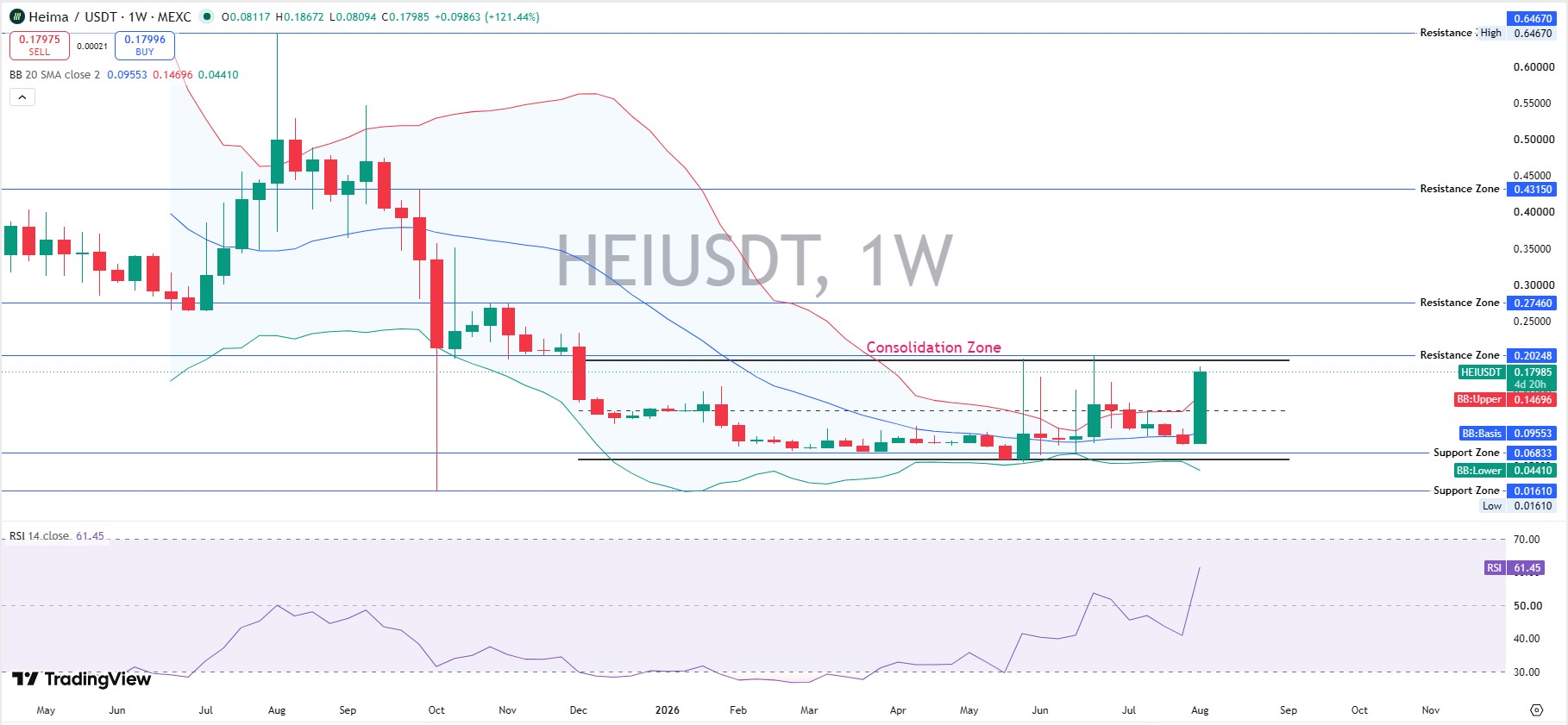 HEI Technical Analysis: Weekly Chart HEI Technical Analysis: Weekly Chart