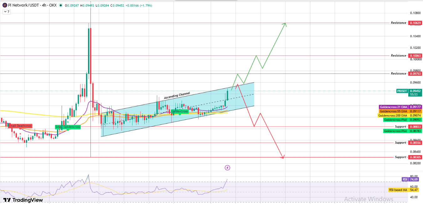 Technical Analysis of Pi Network Price Technical Analysis of Pi Network Price