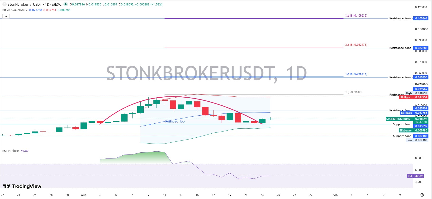 StonkBroker Technical Analysis and Chart Breakdown StonkBroker Technical Analysis and Chart Breakdown