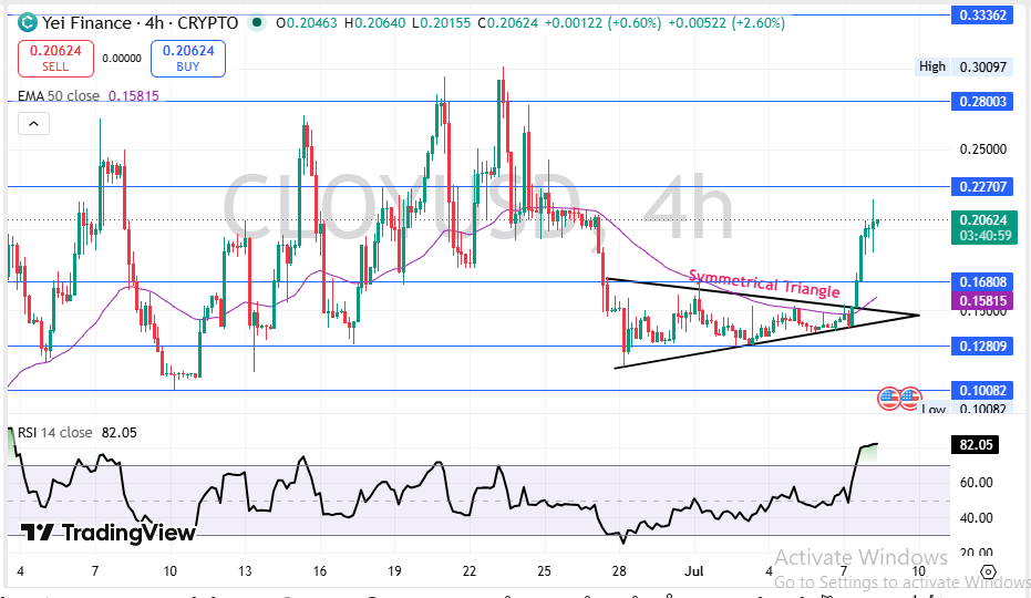 Technical Analysis: CLO Chart Technical Analysis: CLO Chart