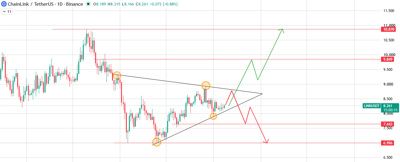 Technical Analysis for Chainlink Price Prediction
