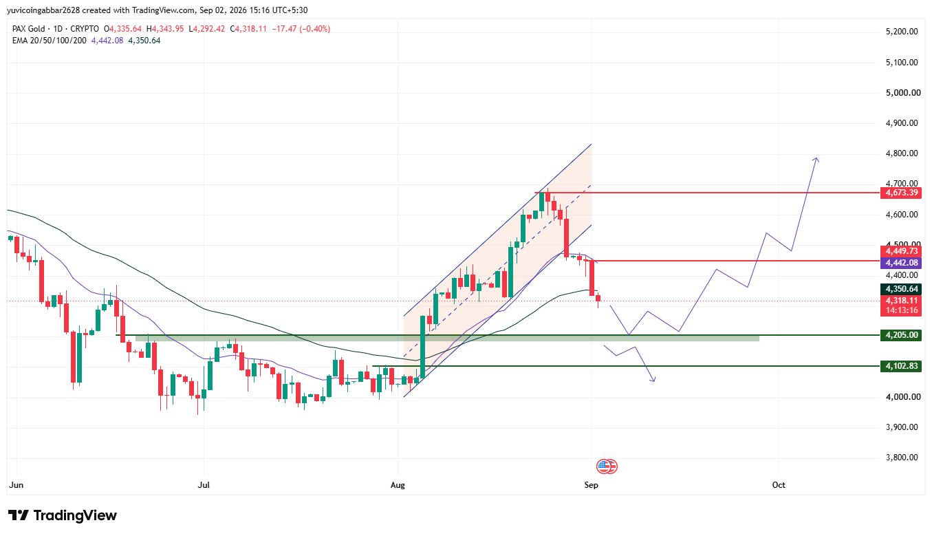 PAXG Price Prediction Chart: Technical Analysis