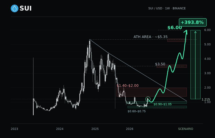 SUI News: Why Are $6 and $50 Targets Trending?