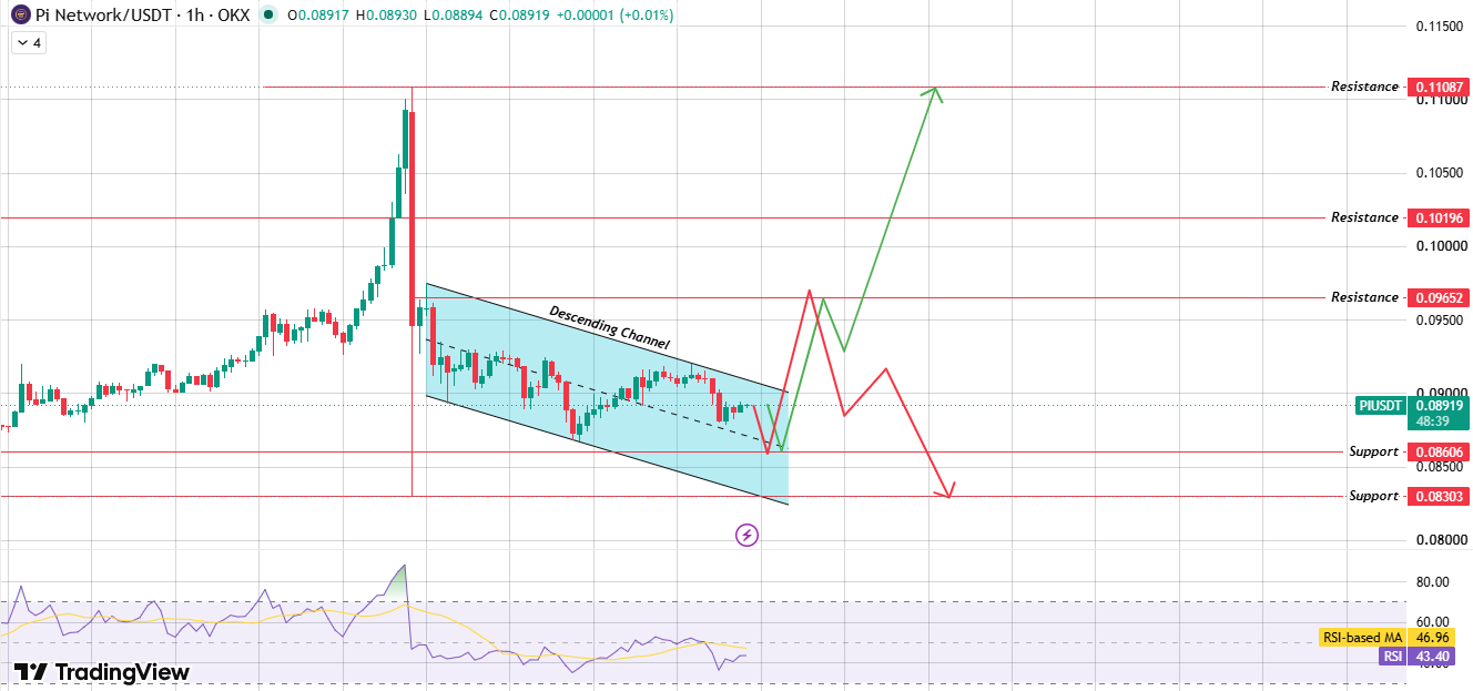 Technical Analysis Pi Network Technical Analysis Pi Network