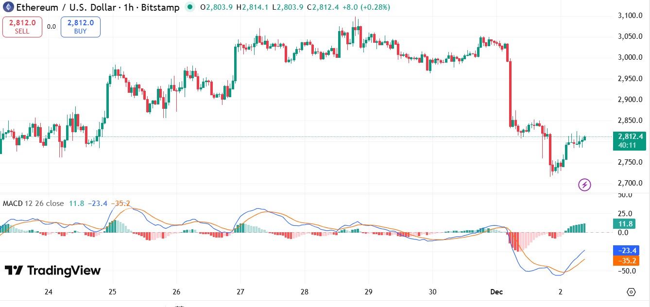 TradingView: Fusaka Impact on ETH Price TradingView: Fusaka Impact on ETH Price