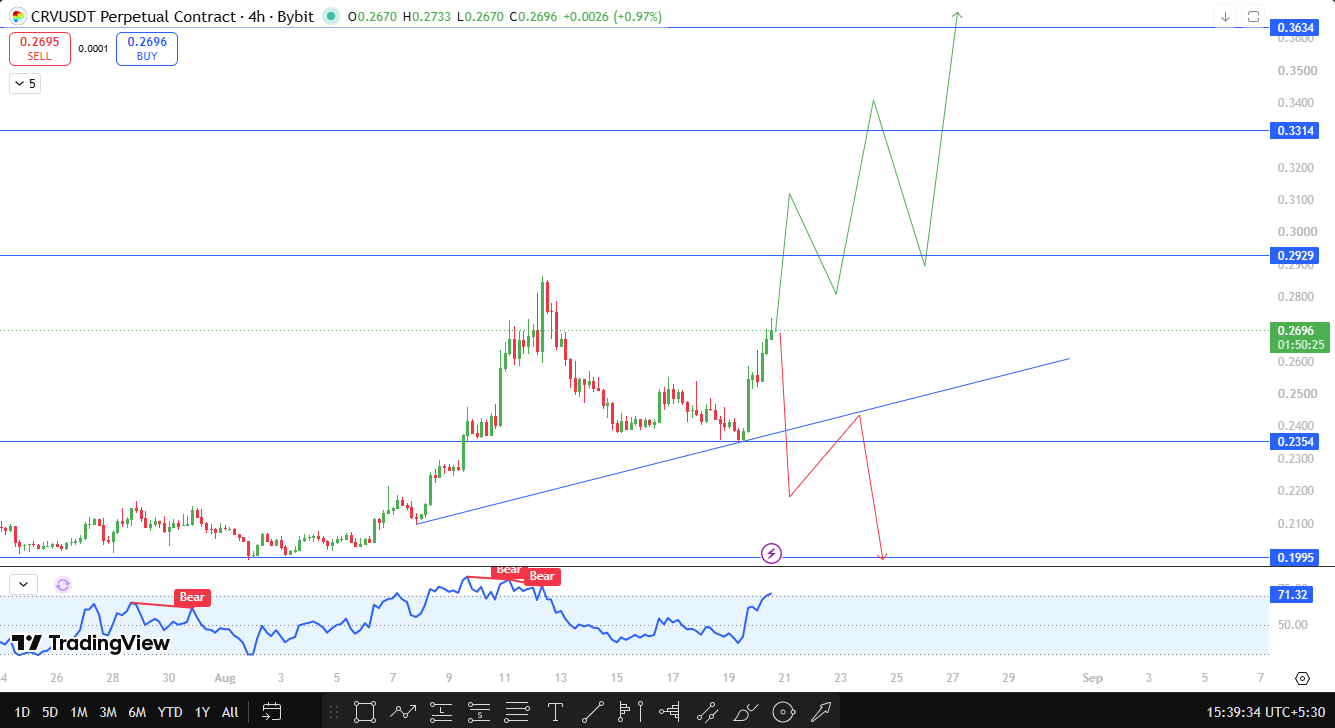 Curve technical analysis