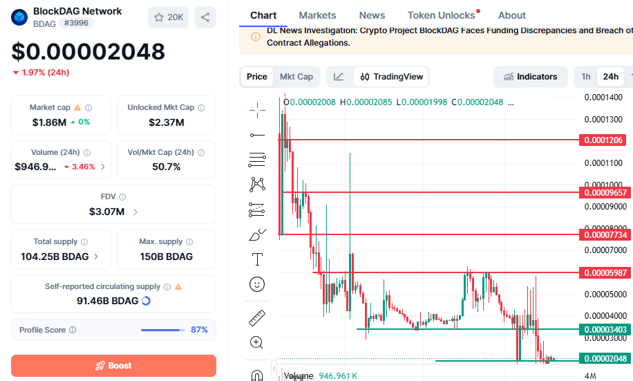 BDAG trading chart
