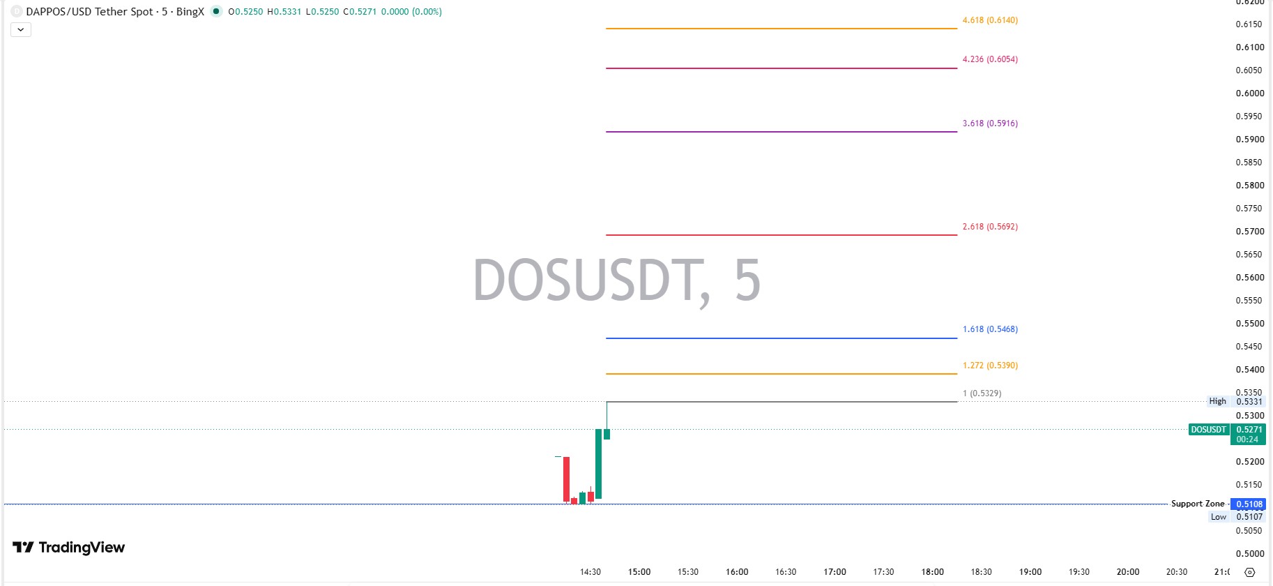 DAPPOS Price Prediction: Technical Levels DAPPOS Price Prediction: Technical Levels