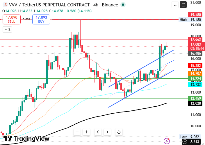 venice token 4 hours chart venice token 4 hours chart