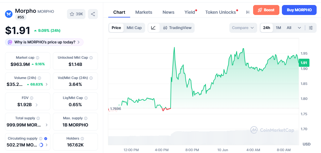 MORPHO/USD price chart today MORPHO/USD price chart today