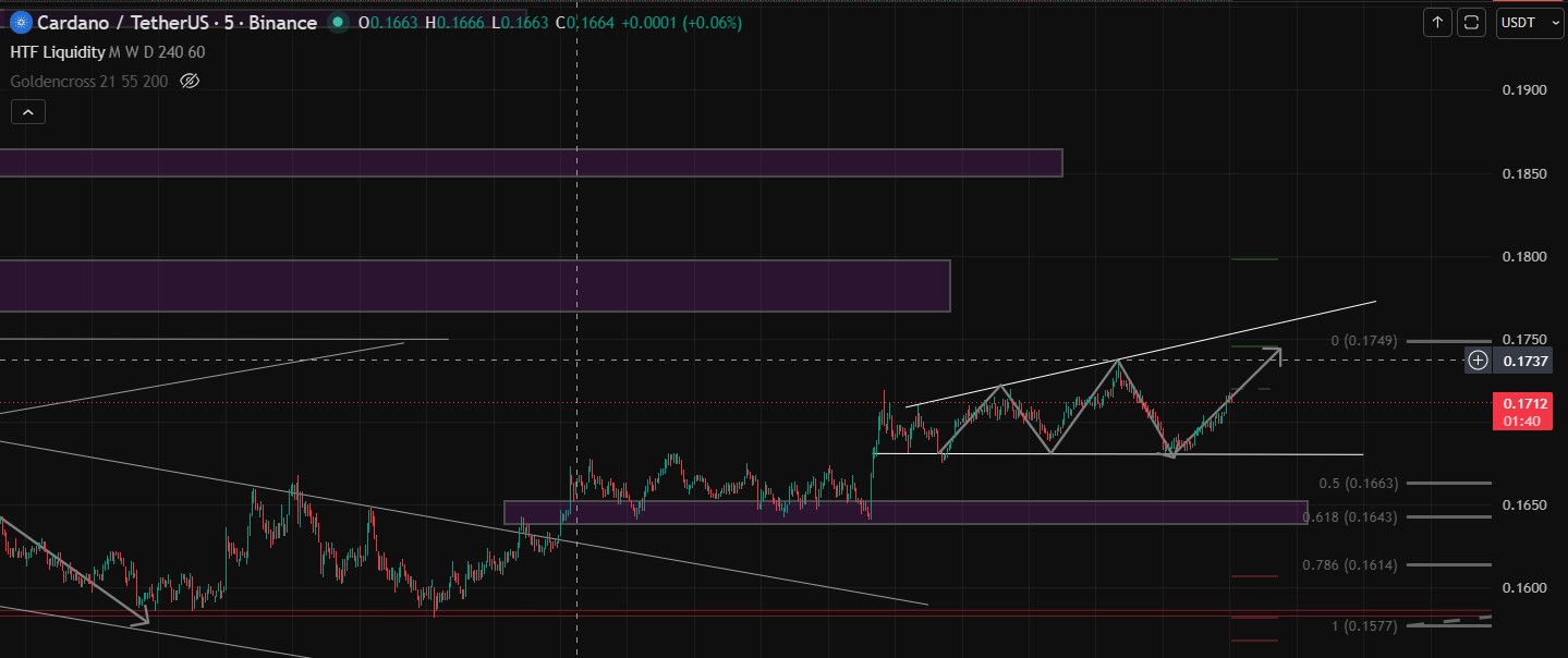 Technical Analysis Cardano