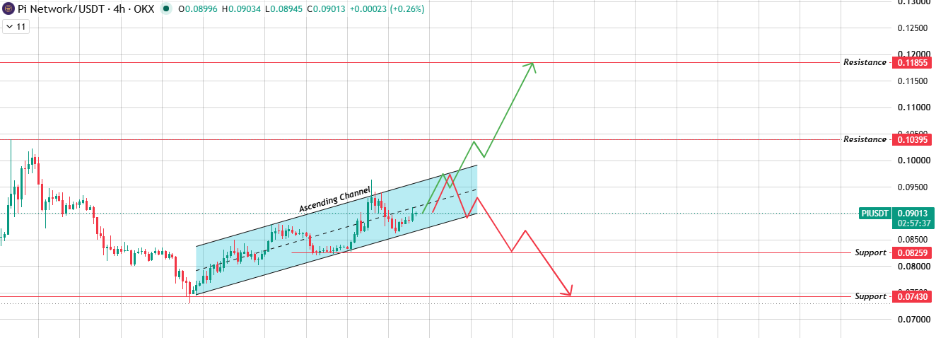 4-Hour Chart Analysis of $PI Forecast: