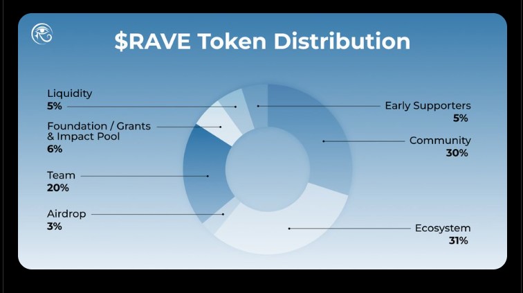 $RAVE Tokenomics $RAVE Tokenomics