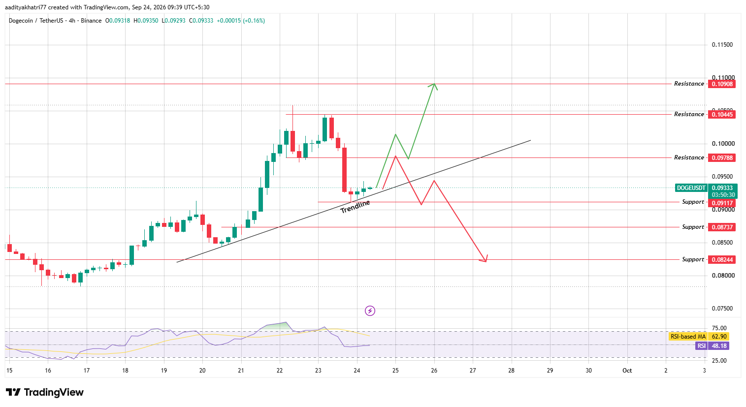 Dogecoin Price Prediction: 4H Technical Analysis