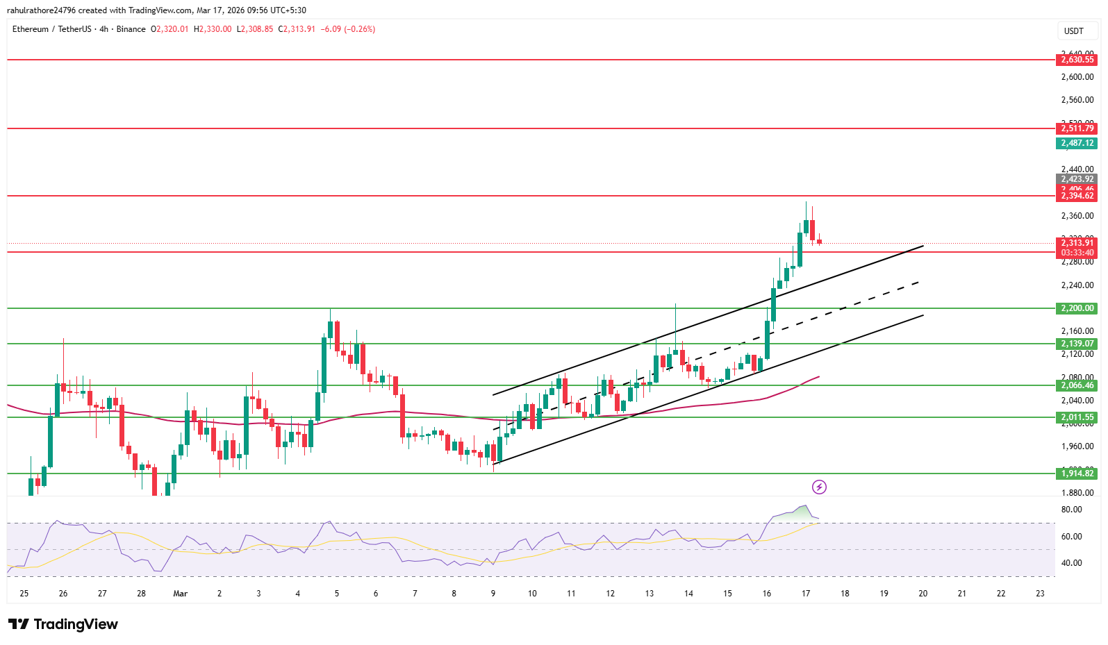 Ethereum price chart showing rising channel breakout and key support resistance levels