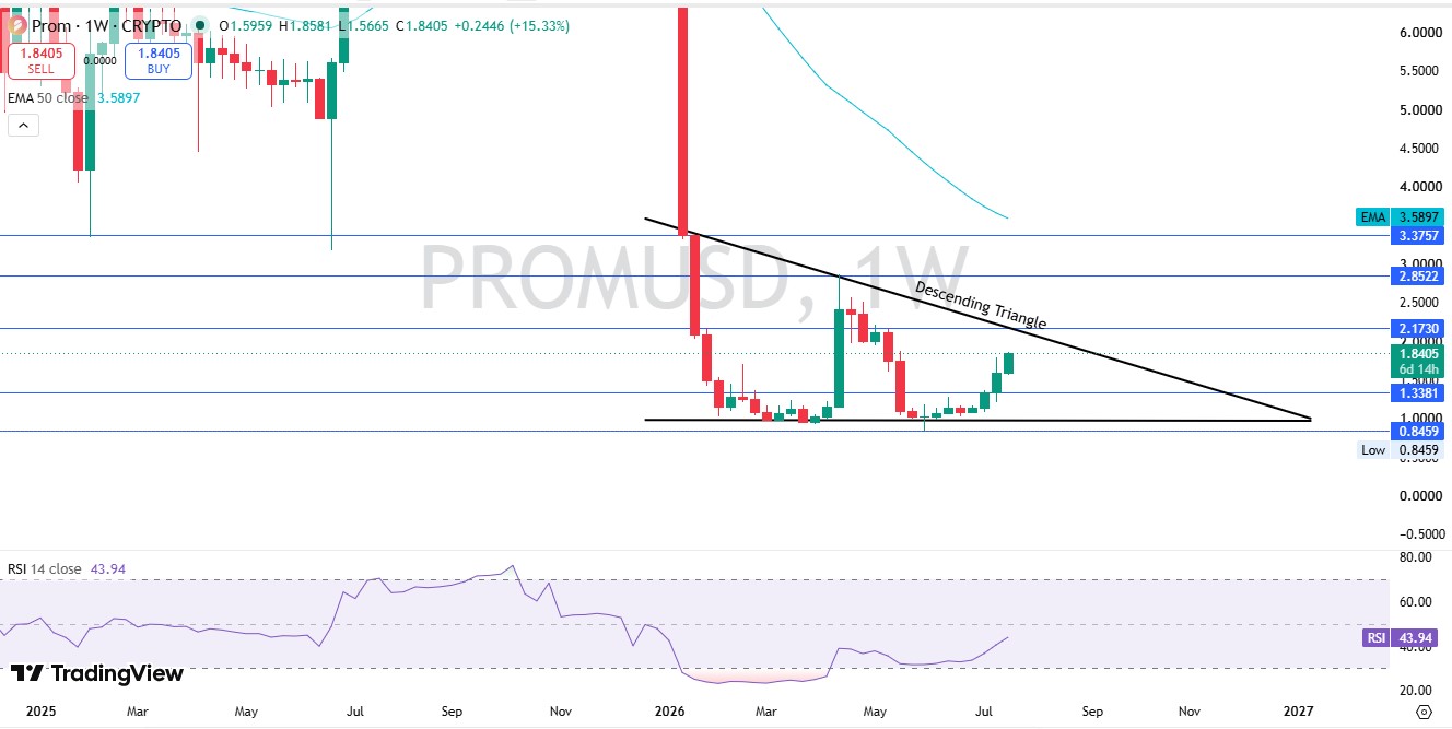 Technical Analysis weekly chart
