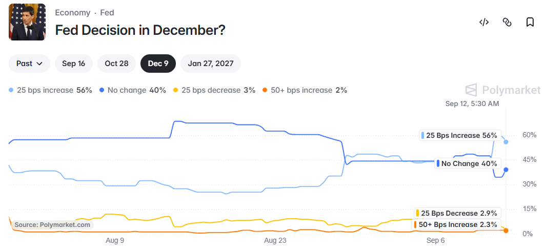 Fed rate in December 2026