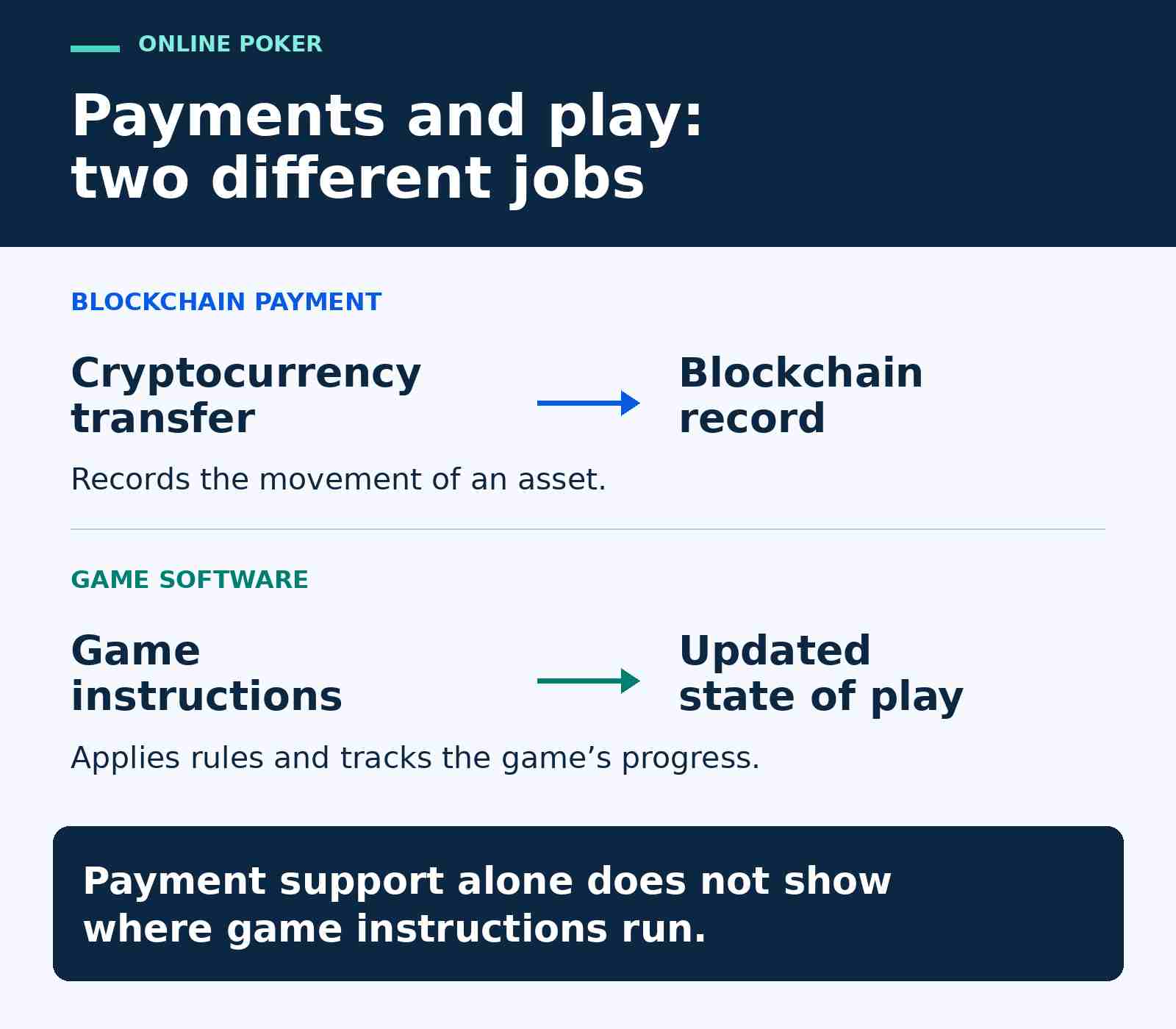 Poker payments and game execution Poker payments and game execution