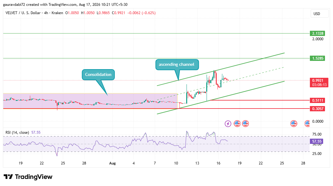 VELVET 4-Hour Chart: Ascending Channel and RSI VELVET 4-Hour Chart: Ascending Channel and RSI