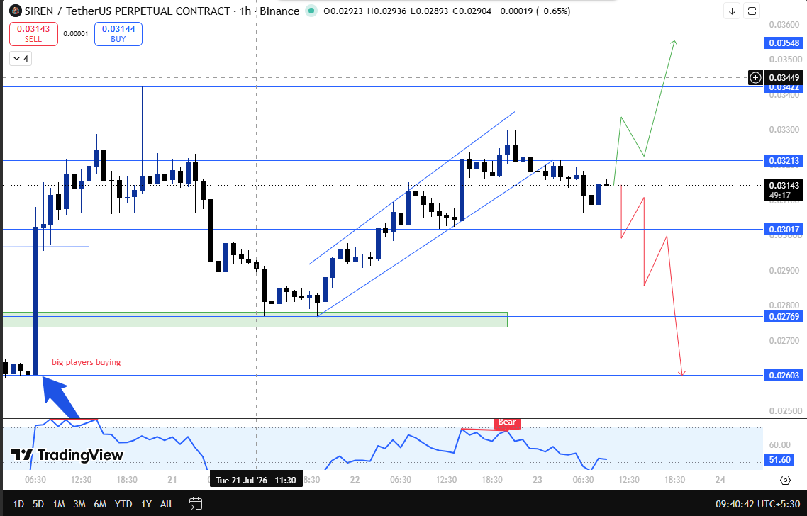 siren latest technical outlook