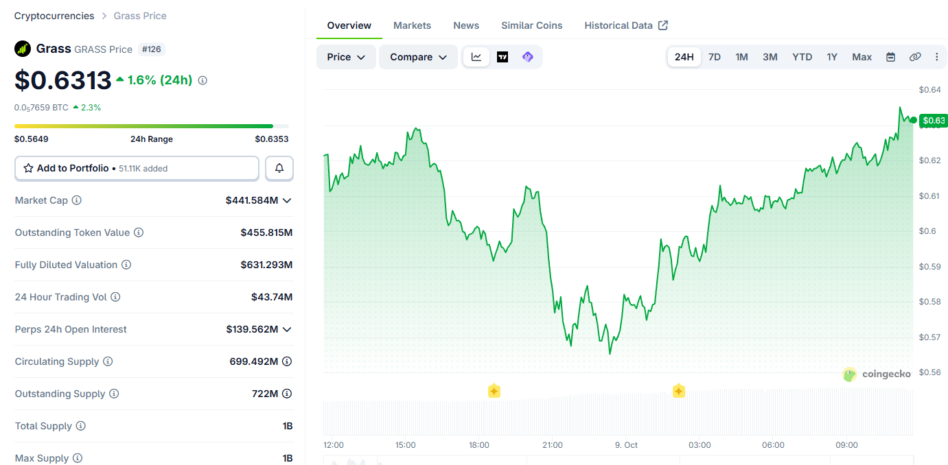 Grass Token Price Today